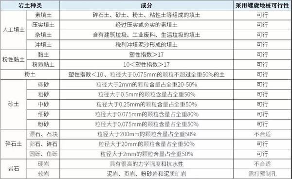 宁波大棚螺旋地桩产品适用环境